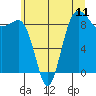 Tide chart for Port Ludlow, Washington on 2025/07/11