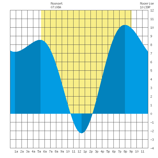 Tide chart for Port Ludlow on 2025/07/12