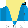 Tide chart for Port Ludlow, Washington on 2025/07/12