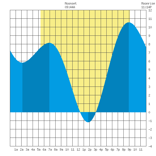 Tide chart for Port Ludlow on 2025/07/14