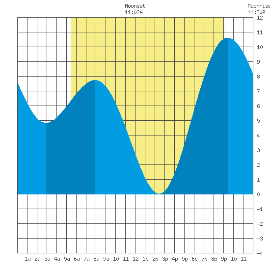 Tide chart for Port Ludlow on 2025/07/15