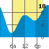 Tide chart for Port Ludlow, Washington on 2025/07/18