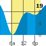 Tide chart for Port Ludlow, Washington on 2025/07/19