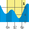 Tide chart for Port Ludlow, Washington on 2025/07/1