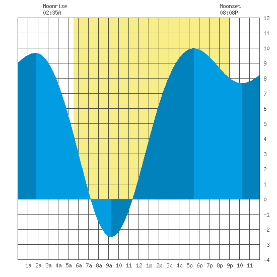 Tide chart for Port Ludlow on 2025/07/22