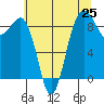 Tide chart for Port Ludlow, Washington on 2025/07/25