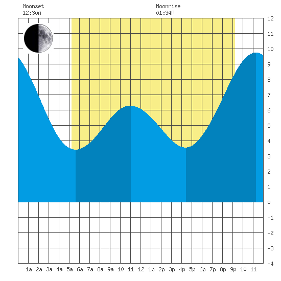 Tide chart for Port Ludlow on 2025/07/02