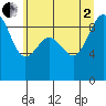 Tide chart for Port Ludlow, Washington on 2025/07/2