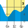 Tide chart for Port Ludlow, Washington on 2025/07/3