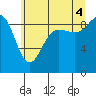 Tide chart for Port Ludlow, Washington on 2025/07/4