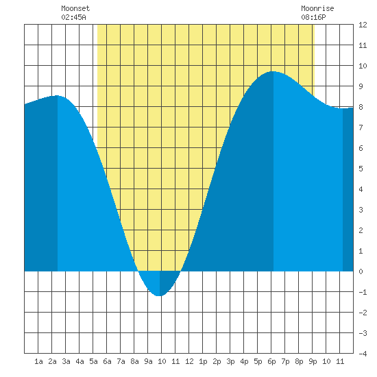 Tide chart for Port Ludlow on 2025/07/08
