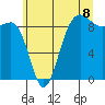 Tide chart for Port Ludlow, Washington on 2025/07/8