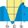 Tide chart for Port Ludlow, Washington on 2025/07/9
