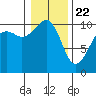Tide chart for Port Madison, Washington on 2021/01/22