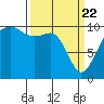 Tide chart for Port Madison, Washington on 2021/03/22