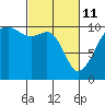 Tide chart for Port Madison, Washington on 2022/03/11