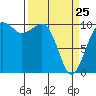 Tide chart for Port Madison, Washington on 2022/03/25