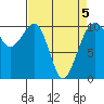 Tide chart for Port Madison, Washington on 2022/04/5