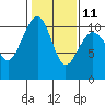 Tide chart for Port Madison, Washington on 2023/02/11