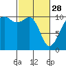 Tide chart for Port Madison, Washington on 2023/02/28