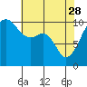 Tide chart for Port Madison, Washington on 2023/04/28