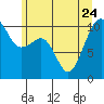Tide chart for Port Madison, Washington on 2023/06/24