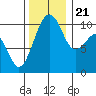 Tide chart for Port Madison, Washington on 2023/11/21