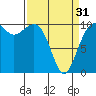 Tide chart for Port Madison, Washington on 2024/03/31