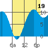 Tide chart for Port Madison, Washington on 2025/08/19