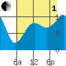 Tide chart for Port Madison, Washington on 2025/08/1