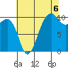 Tide chart for Port Madison, Washington on 2025/08/6