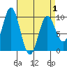 Tide chart for Port Malmesbury, Kuiu Island, Alaska on 2021/04/1