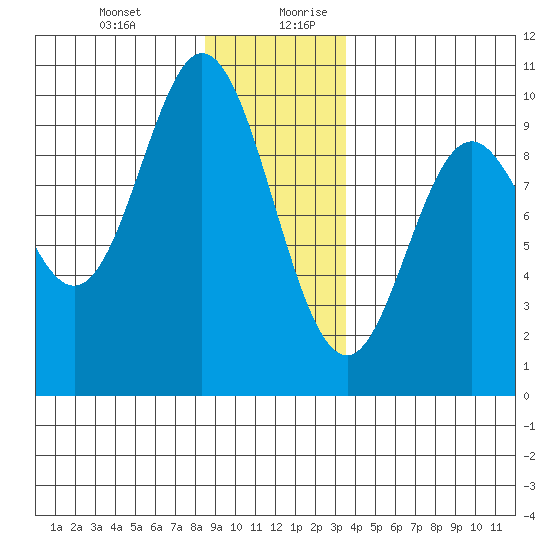 Tide Chart for 2023/01/1