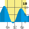 Tide chart for Port Malmesbury, Kuiu Island, Alaska on 2024/06/10