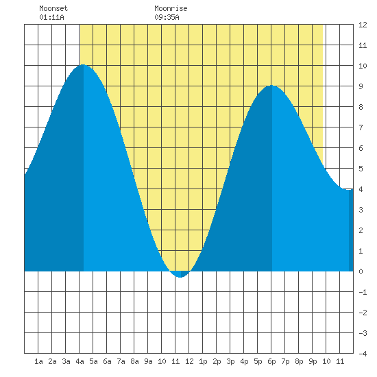 Tide chart for Port Malmesbury on 2024/06/11