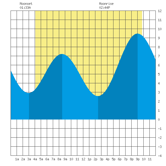 Tide chart for Port Malmesbury on 2024/06/15