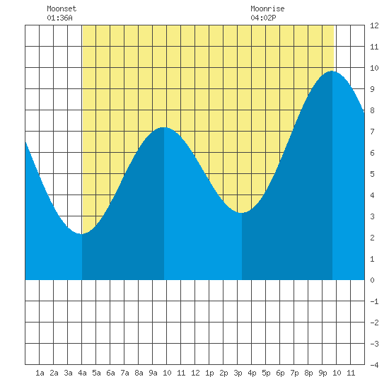 Tide chart for Port Malmesbury on 2024/06/16