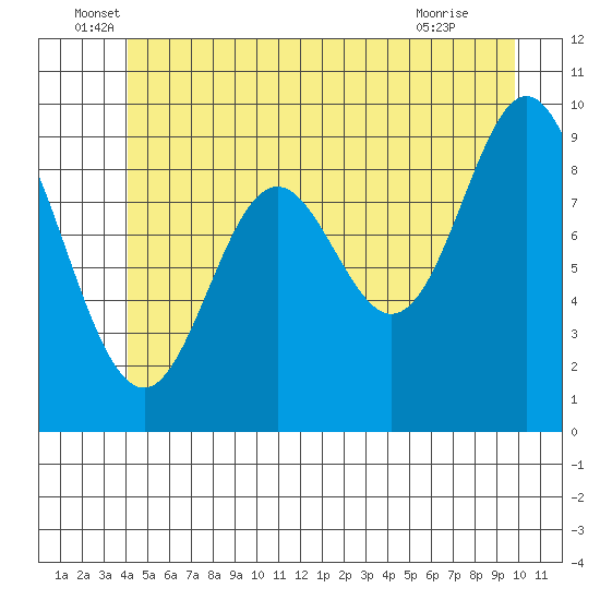 Tide chart for Port Malmesbury on 2024/06/17
