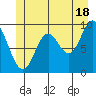 Tide chart for Port Malmesbury, Alaska on 2024/06/18