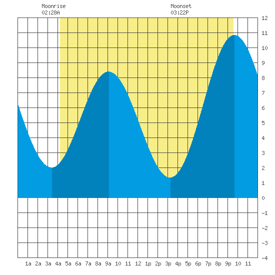 Tide chart for Port Malmesbury on 2024/06/01