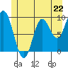 Tide chart for Port Malmesbury, Alaska on 2024/06/22