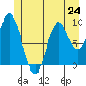 Tide chart for Port Malmesbury, Alaska on 2024/06/24