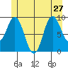 Tide chart for Port Malmesbury, Alaska on 2024/06/27
