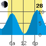 Tide chart for Port Malmesbury, Alaska on 2024/06/28
