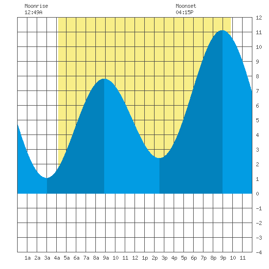 Tide chart for Port Malmesbury on 2024/06/30