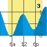 Tide chart for Port Malmesbury, Alaska on 2024/06/3