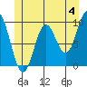 Tide chart for Port Malmesbury, Kuiu Island, Alaska on 2024/06/4