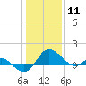 Tide chart for Patuxent River, Benedict Tides, Chesapeake Bay, Maryland on 2021/01/11