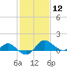 Tide chart for Patuxent River, Benedict Tides, Chesapeake Bay, Maryland on 2021/02/12