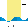 Tide chart for Patuxent River, Benedict Tides, Chesapeake Bay, Maryland on 2021/03/11